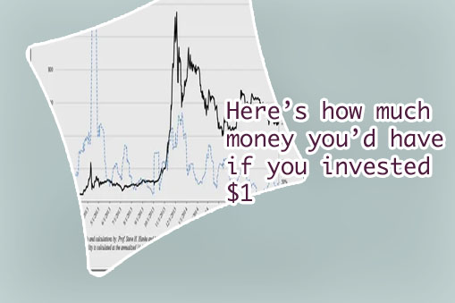What was the initial price of bitcoin